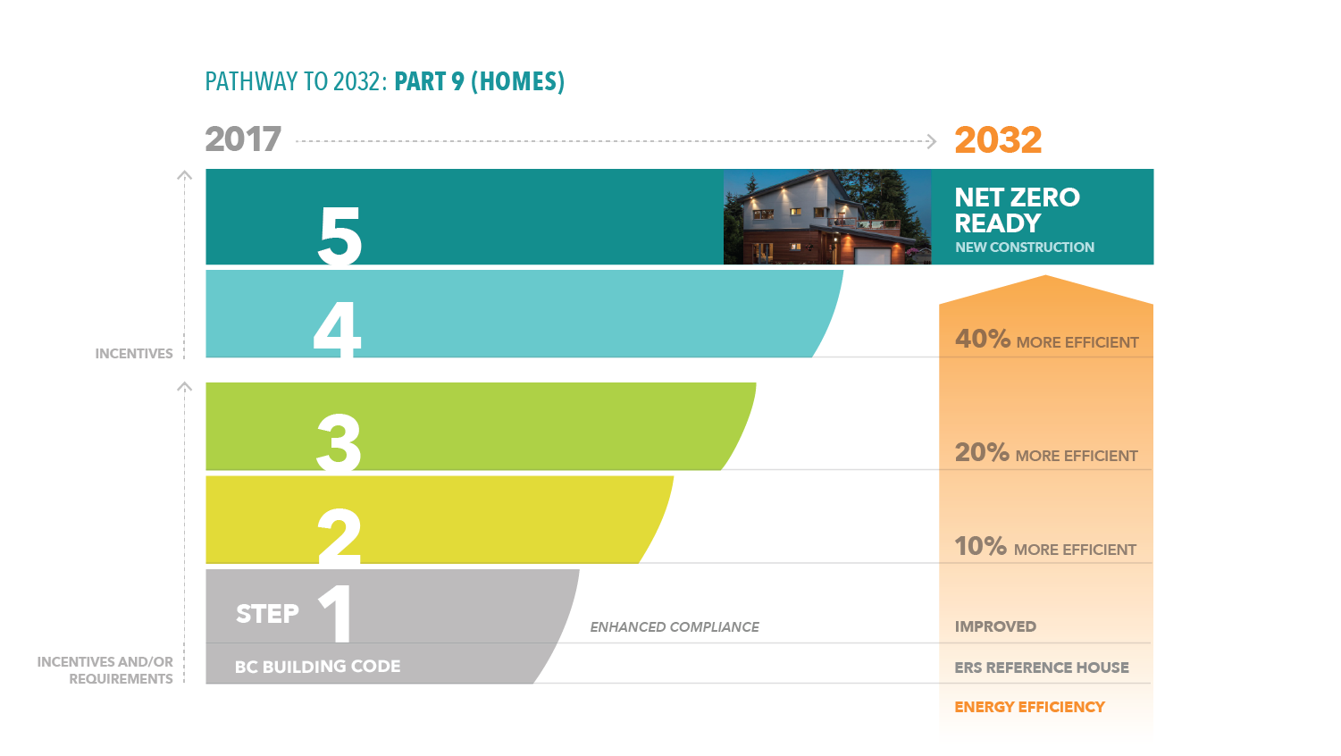 Image of BC Energy Step Code for Part 9 residential buildings showing 5 steps